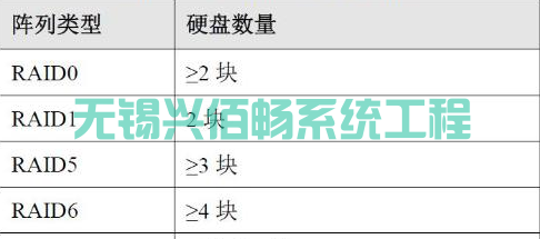 監(jiān)控主機(jī)磁盤陣列怎么設(shè)置RAID(圖12)